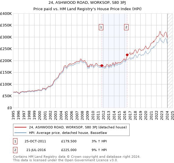 24, ASHWOOD ROAD, WORKSOP, S80 3PJ: Price paid vs HM Land Registry's House Price Index