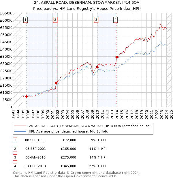 24, ASPALL ROAD, DEBENHAM, STOWMARKET, IP14 6QA: Price paid vs HM Land Registry's House Price Index