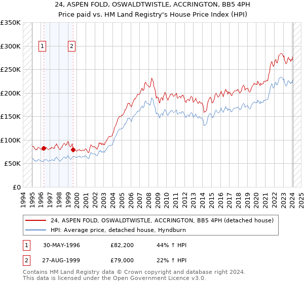 24, ASPEN FOLD, OSWALDTWISTLE, ACCRINGTON, BB5 4PH: Price paid vs HM Land Registry's House Price Index