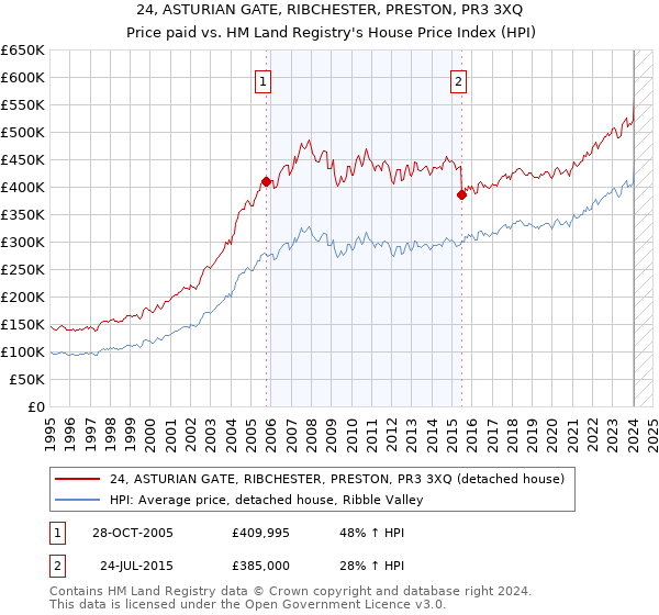 24, ASTURIAN GATE, RIBCHESTER, PRESTON, PR3 3XQ: Price paid vs HM Land Registry's House Price Index