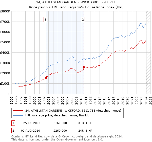 24, ATHELSTAN GARDENS, WICKFORD, SS11 7EE: Price paid vs HM Land Registry's House Price Index