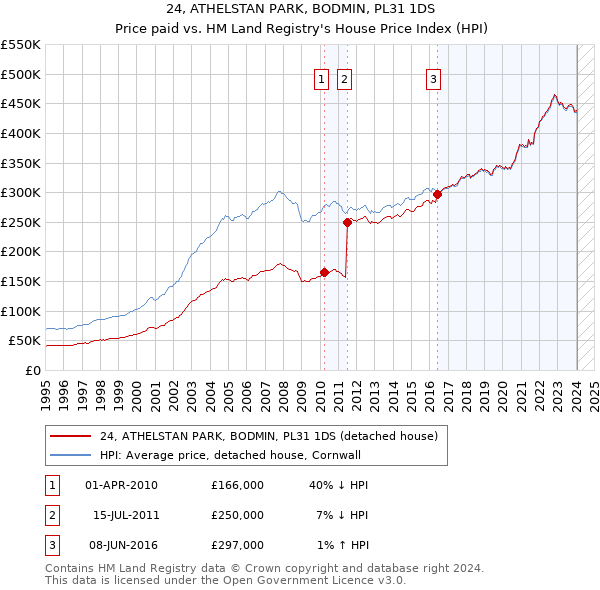 24, ATHELSTAN PARK, BODMIN, PL31 1DS: Price paid vs HM Land Registry's House Price Index