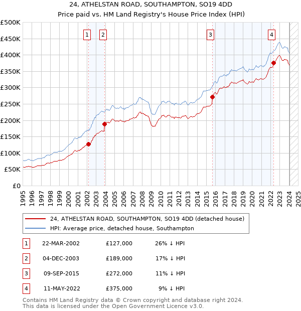24, ATHELSTAN ROAD, SOUTHAMPTON, SO19 4DD: Price paid vs HM Land Registry's House Price Index