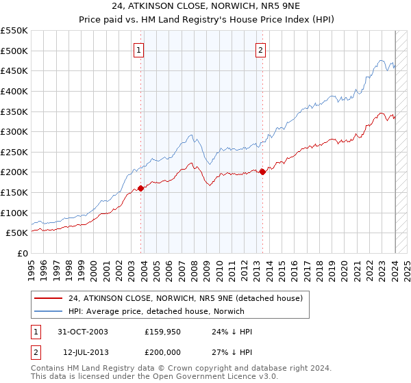 24, ATKINSON CLOSE, NORWICH, NR5 9NE: Price paid vs HM Land Registry's House Price Index