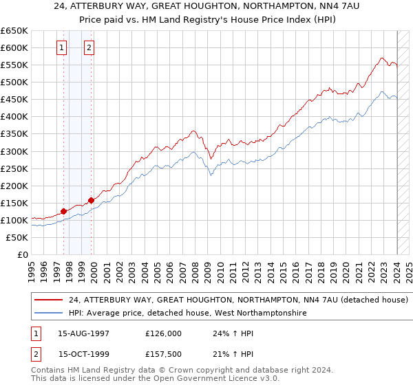 24, ATTERBURY WAY, GREAT HOUGHTON, NORTHAMPTON, NN4 7AU: Price paid vs HM Land Registry's House Price Index