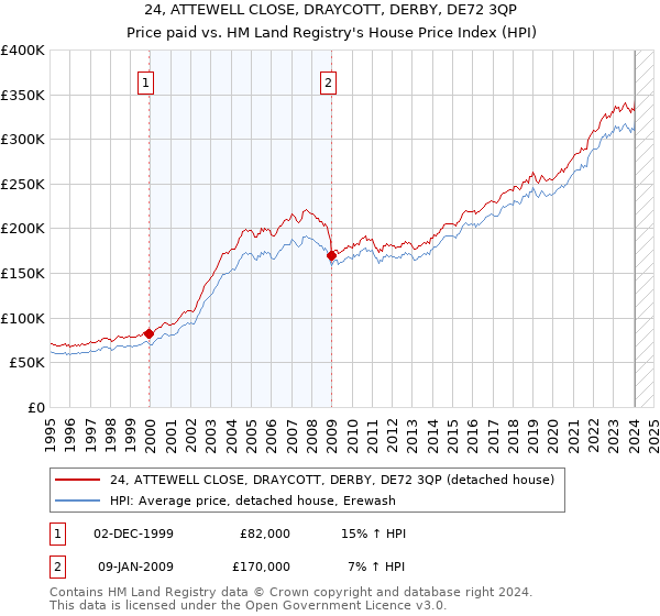 24, ATTEWELL CLOSE, DRAYCOTT, DERBY, DE72 3QP: Price paid vs HM Land Registry's House Price Index