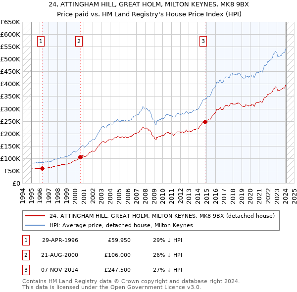 24, ATTINGHAM HILL, GREAT HOLM, MILTON KEYNES, MK8 9BX: Price paid vs HM Land Registry's House Price Index