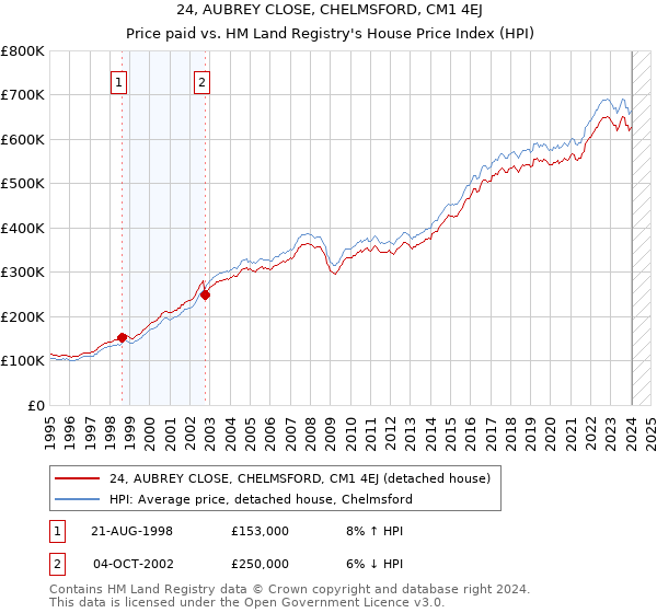 24, AUBREY CLOSE, CHELMSFORD, CM1 4EJ: Price paid vs HM Land Registry's House Price Index