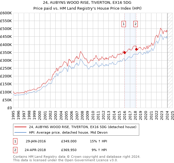 24, AUBYNS WOOD RISE, TIVERTON, EX16 5DG: Price paid vs HM Land Registry's House Price Index