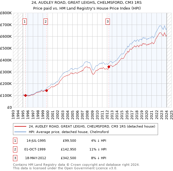 24, AUDLEY ROAD, GREAT LEIGHS, CHELMSFORD, CM3 1RS: Price paid vs HM Land Registry's House Price Index
