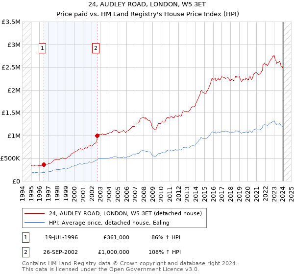 24, AUDLEY ROAD, LONDON, W5 3ET: Price paid vs HM Land Registry's House Price Index