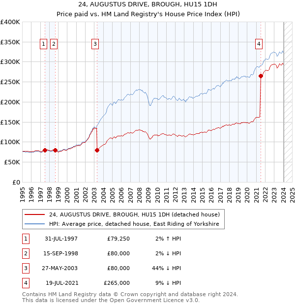 24, AUGUSTUS DRIVE, BROUGH, HU15 1DH: Price paid vs HM Land Registry's House Price Index