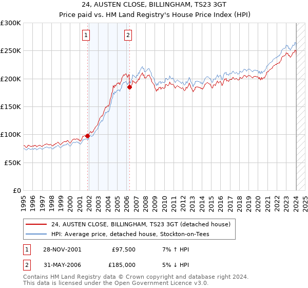 24, AUSTEN CLOSE, BILLINGHAM, TS23 3GT: Price paid vs HM Land Registry's House Price Index