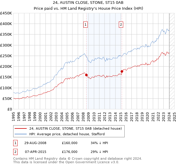 24, AUSTIN CLOSE, STONE, ST15 0AB: Price paid vs HM Land Registry's House Price Index