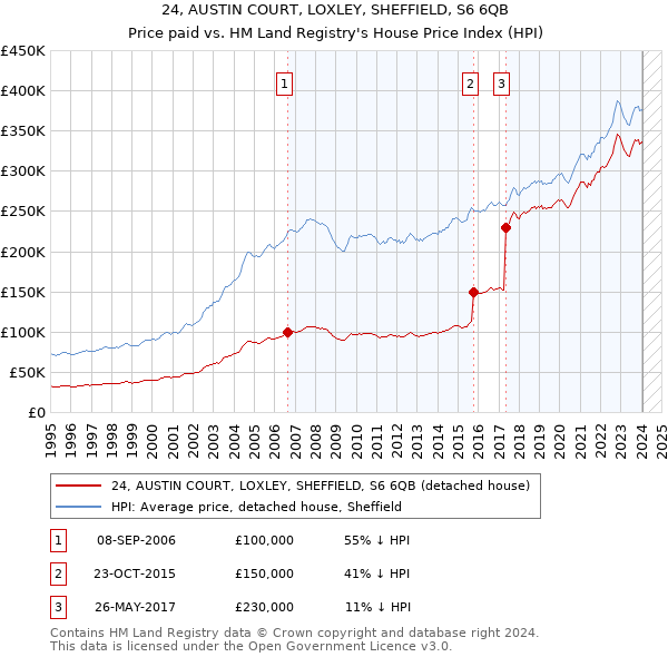 24, AUSTIN COURT, LOXLEY, SHEFFIELD, S6 6QB: Price paid vs HM Land Registry's House Price Index