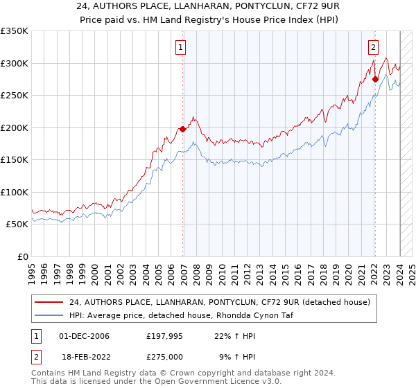 24, AUTHORS PLACE, LLANHARAN, PONTYCLUN, CF72 9UR: Price paid vs HM Land Registry's House Price Index