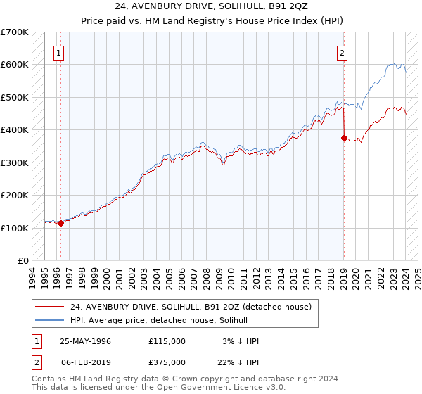 24, AVENBURY DRIVE, SOLIHULL, B91 2QZ: Price paid vs HM Land Registry's House Price Index