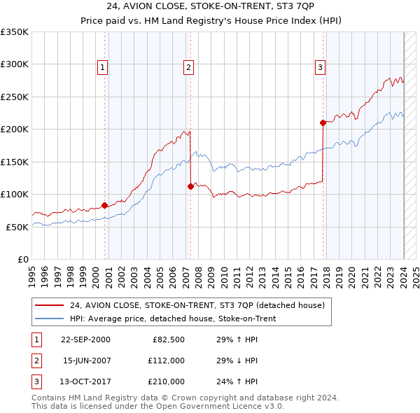 24, AVION CLOSE, STOKE-ON-TRENT, ST3 7QP: Price paid vs HM Land Registry's House Price Index