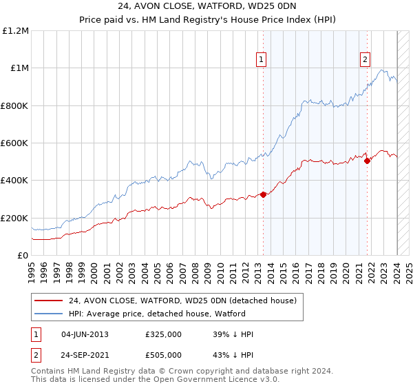 24, AVON CLOSE, WATFORD, WD25 0DN: Price paid vs HM Land Registry's House Price Index