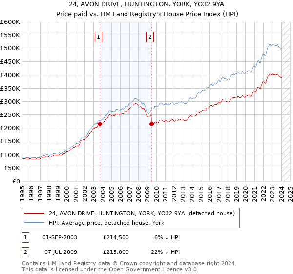 24, AVON DRIVE, HUNTINGTON, YORK, YO32 9YA: Price paid vs HM Land Registry's House Price Index