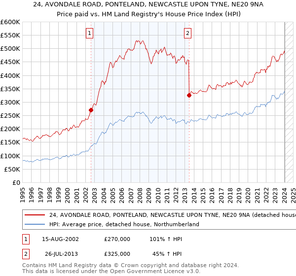 24, AVONDALE ROAD, PONTELAND, NEWCASTLE UPON TYNE, NE20 9NA: Price paid vs HM Land Registry's House Price Index