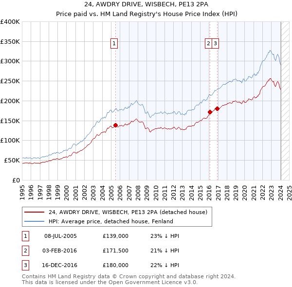 24, AWDRY DRIVE, WISBECH, PE13 2PA: Price paid vs HM Land Registry's House Price Index