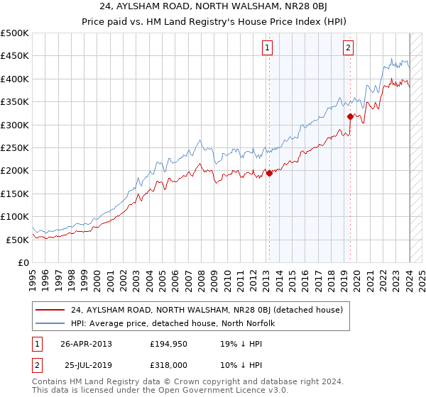 24, AYLSHAM ROAD, NORTH WALSHAM, NR28 0BJ: Price paid vs HM Land Registry's House Price Index