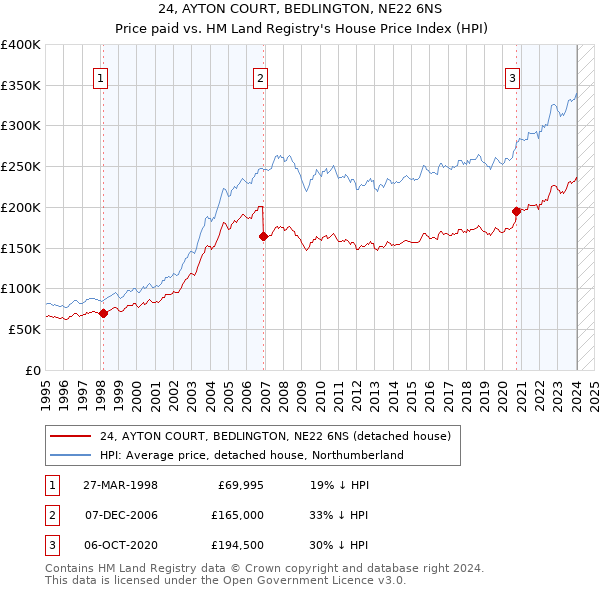 24, AYTON COURT, BEDLINGTON, NE22 6NS: Price paid vs HM Land Registry's House Price Index