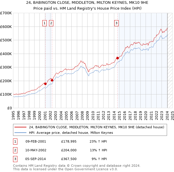 24, BABINGTON CLOSE, MIDDLETON, MILTON KEYNES, MK10 9HE: Price paid vs HM Land Registry's House Price Index