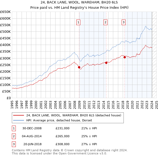 24, BACK LANE, WOOL, WAREHAM, BH20 6LS: Price paid vs HM Land Registry's House Price Index