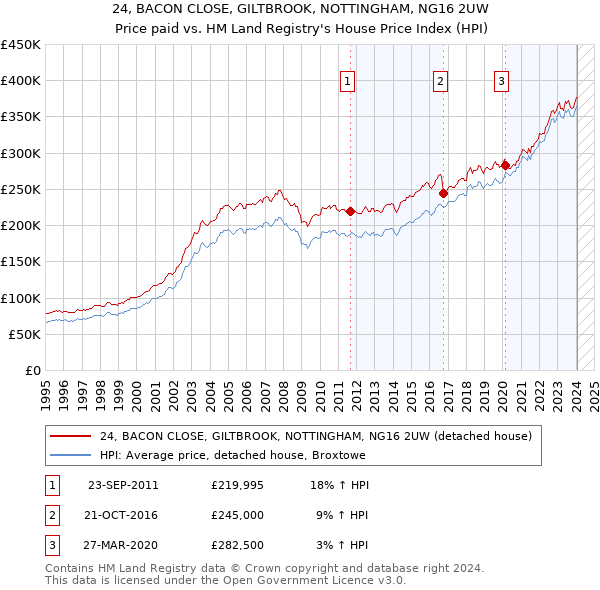 24, BACON CLOSE, GILTBROOK, NOTTINGHAM, NG16 2UW: Price paid vs HM Land Registry's House Price Index