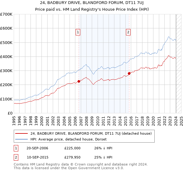 24, BADBURY DRIVE, BLANDFORD FORUM, DT11 7UJ: Price paid vs HM Land Registry's House Price Index