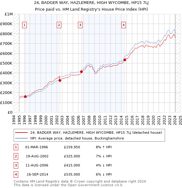 24, BADGER WAY, HAZLEMERE, HIGH WYCOMBE, HP15 7LJ: Price paid vs HM Land Registry's House Price Index
