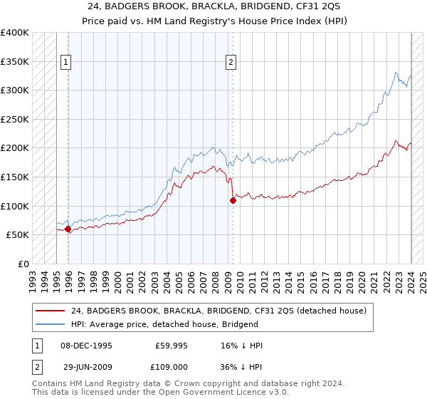24, BADGERS BROOK, BRACKLA, BRIDGEND, CF31 2QS: Price paid vs HM Land Registry's House Price Index