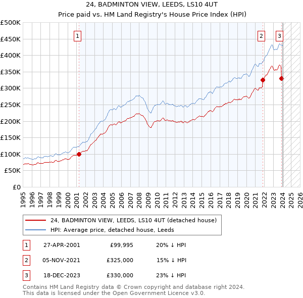24, BADMINTON VIEW, LEEDS, LS10 4UT: Price paid vs HM Land Registry's House Price Index