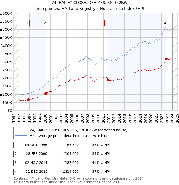 24, BAILEY CLOSE, DEVIZES, SN10 2RW: Price paid vs HM Land Registry's House Price Index
