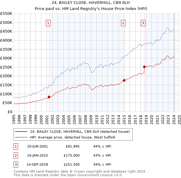 24, BAILEY CLOSE, HAVERHILL, CB9 0LH: Price paid vs HM Land Registry's House Price Index