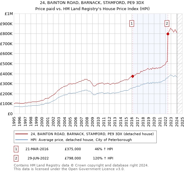 24, BAINTON ROAD, BARNACK, STAMFORD, PE9 3DX: Price paid vs HM Land Registry's House Price Index