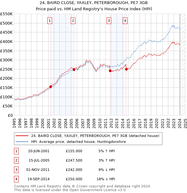 24, BAIRD CLOSE, YAXLEY, PETERBOROUGH, PE7 3GB: Price paid vs HM Land Registry's House Price Index