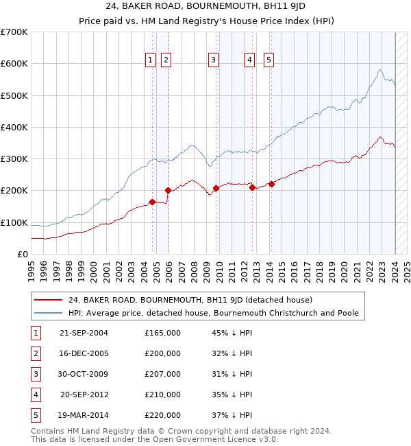 24, BAKER ROAD, BOURNEMOUTH, BH11 9JD: Price paid vs HM Land Registry's House Price Index