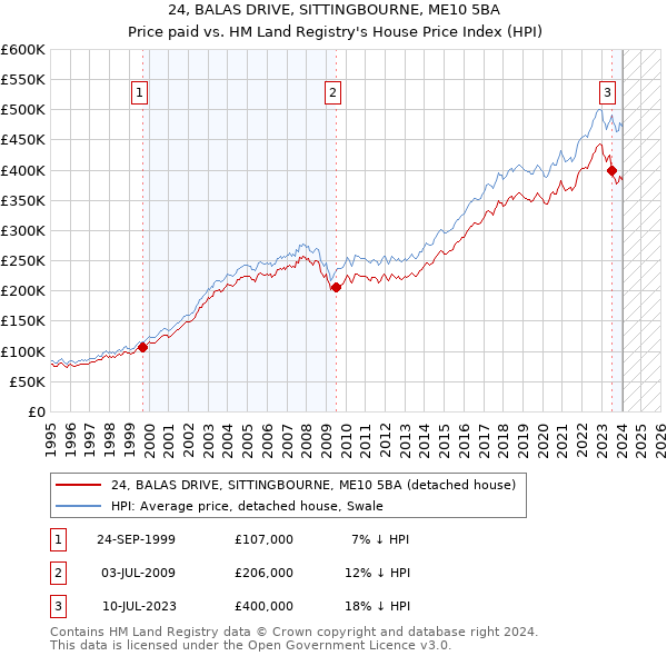 24, BALAS DRIVE, SITTINGBOURNE, ME10 5BA: Price paid vs HM Land Registry's House Price Index