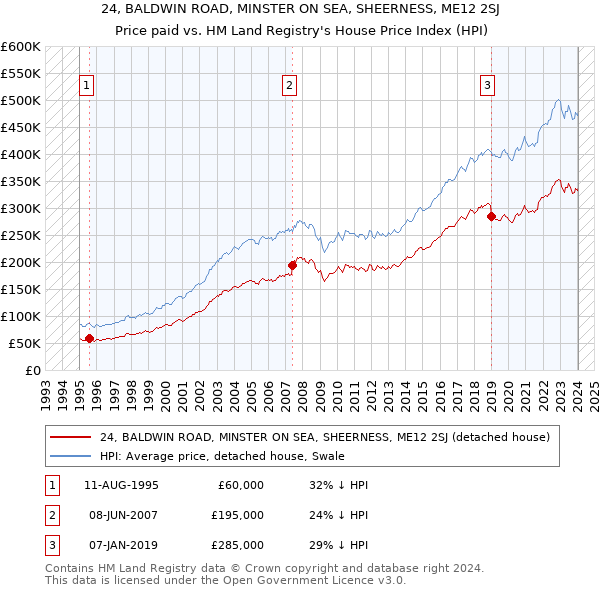 24, BALDWIN ROAD, MINSTER ON SEA, SHEERNESS, ME12 2SJ: Price paid vs HM Land Registry's House Price Index