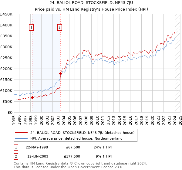24, BALIOL ROAD, STOCKSFIELD, NE43 7JU: Price paid vs HM Land Registry's House Price Index