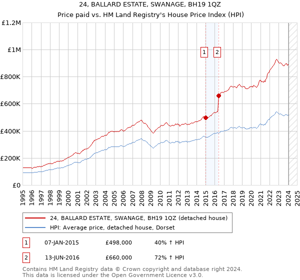 24, BALLARD ESTATE, SWANAGE, BH19 1QZ: Price paid vs HM Land Registry's House Price Index