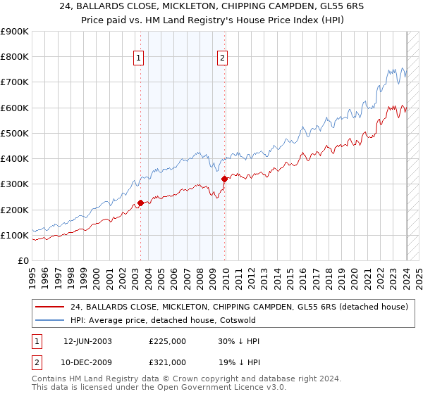 24, BALLARDS CLOSE, MICKLETON, CHIPPING CAMPDEN, GL55 6RS: Price paid vs HM Land Registry's House Price Index