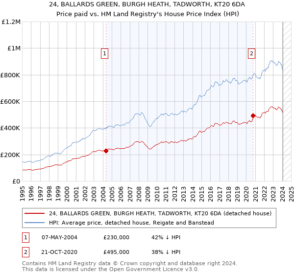 24, BALLARDS GREEN, BURGH HEATH, TADWORTH, KT20 6DA: Price paid vs HM Land Registry's House Price Index