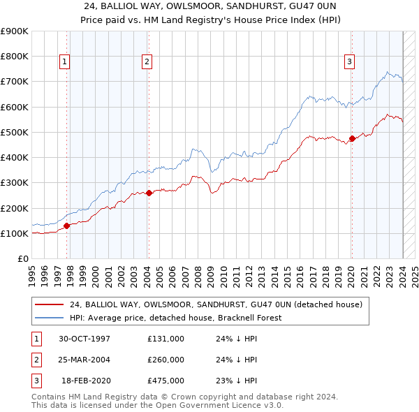 24, BALLIOL WAY, OWLSMOOR, SANDHURST, GU47 0UN: Price paid vs HM Land Registry's House Price Index