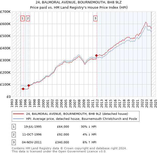 24, BALMORAL AVENUE, BOURNEMOUTH, BH8 9LZ: Price paid vs HM Land Registry's House Price Index