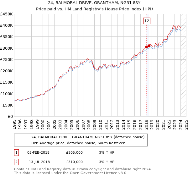 24, BALMORAL DRIVE, GRANTHAM, NG31 8SY: Price paid vs HM Land Registry's House Price Index