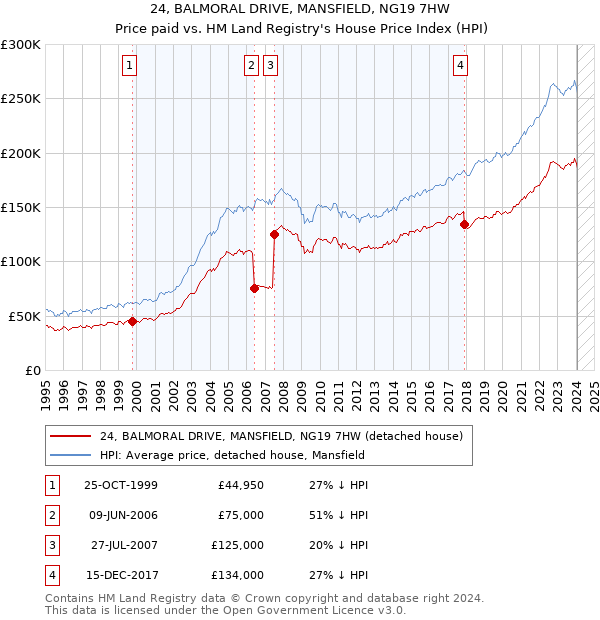 24, BALMORAL DRIVE, MANSFIELD, NG19 7HW: Price paid vs HM Land Registry's House Price Index
